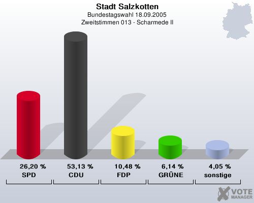 Stadt Salzkotten, Bundestagswahl 18.09.2005, Zweitstimmen 013 - Scharmede II: SPD: 26,20 %. CDU: 53,13 %. FDP: 10,48 %. GRNE: 6,14 %. sonstige: 4,05 %. 