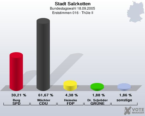 Stadt Salzkotten, Bundestagswahl 18.09.2005, Erststimmen 016 - Thle II: Berg SPD: 30,21 %. Wchter CDU: 61,67 %. Heineke FDP: 4,38 %. Dr. Schrder GRNE: 1,88 %. sonstige: 1,86 %. 