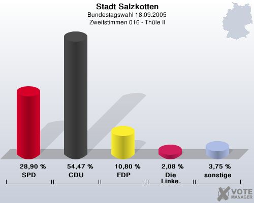 Stadt Salzkotten, Bundestagswahl 18.09.2005, Zweitstimmen 016 - Thle II: SPD: 28,90 %. CDU: 54,47 %. FDP: 10,80 %. Die Linke.: 2,08 %. sonstige: 3,75 %. 