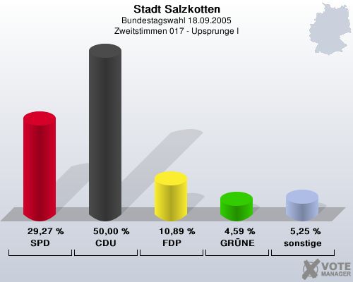 Stadt Salzkotten, Bundestagswahl 18.09.2005, Zweitstimmen 017 - Upsprunge I: SPD: 29,27 %. CDU: 50,00 %. FDP: 10,89 %. GRNE: 4,59 %. sonstige: 5,25 %. 