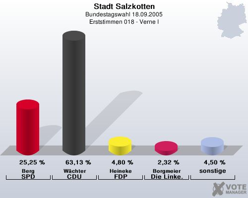 Stadt Salzkotten, Bundestagswahl 18.09.2005, Erststimmen 018 - Verne I: Berg SPD: 25,25 %. Wchter CDU: 63,13 %. Heineke FDP: 4,80 %. Borgmeier Die Linke.: 2,32 %. sonstige: 4,50 %. 