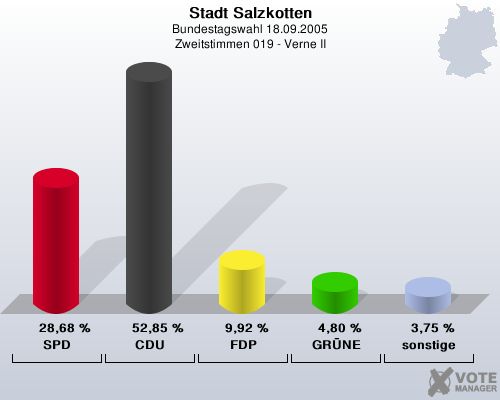 Stadt Salzkotten, Bundestagswahl 18.09.2005, Zweitstimmen 019 - Verne II: SPD: 28,68 %. CDU: 52,85 %. FDP: 9,92 %. GRNE: 4,80 %. sonstige: 3,75 %. 
