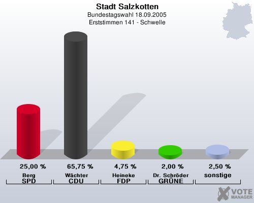 Stadt Salzkotten, Bundestagswahl 18.09.2005, Erststimmen 141 - Schwelle: Berg SPD: 25,00 %. Wchter CDU: 65,75 %. Heineke FDP: 4,75 %. Dr. Schrder GRNE: 2,00 %. sonstige: 2,50 %. 