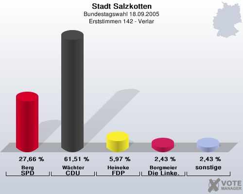 Stadt Salzkotten, Bundestagswahl 18.09.2005, Erststimmen 142 - Verlar: Berg SPD: 27,66 %. Wchter CDU: 61,51 %. Heineke FDP: 5,97 %. Borgmeier Die Linke.: 2,43 %. sonstige: 2,43 %. 