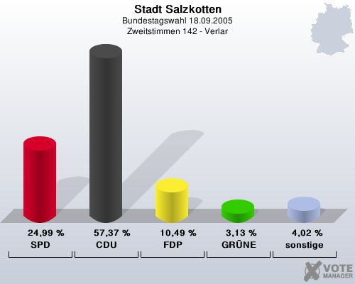 Stadt Salzkotten, Bundestagswahl 18.09.2005, Zweitstimmen 142 - Verlar: SPD: 24,99 %. CDU: 57,37 %. FDP: 10,49 %. GRNE: 3,13 %. sonstige: 4,02 %. 