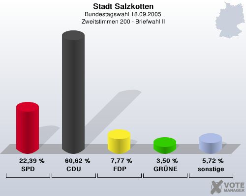 Stadt Salzkotten, Bundestagswahl 18.09.2005, Zweitstimmen 200 - Briefwahl II: SPD: 22,39 %. CDU: 60,62 %. FDP: 7,77 %. GRNE: 3,50 %. sonstige: 5,72 %. 