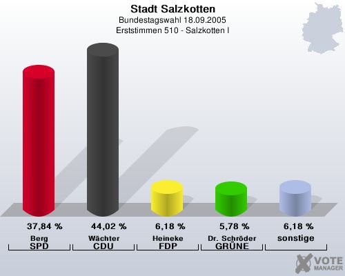 Stadt Salzkotten, Bundestagswahl 18.09.2005, Erststimmen 510 - Salzkotten I: Berg SPD: 37,84 %. Wchter CDU: 44,02 %. Heineke FDP: 6,18 %. Dr. Schrder GRNE: 5,78 %. sonstige: 6,18 %. 