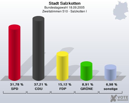 Stadt Salzkotten, Bundestagswahl 18.09.2005, Zweitstimmen 510 - Salzkotten I: SPD: 31,78 %. CDU: 37,21 %. FDP: 15,12 %. GRNE: 8,91 %. sonstige: 6,98 %. 