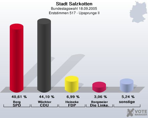 Stadt Salzkotten, Bundestagswahl 18.09.2005, Erststimmen 517 - Upsprunge II: Berg SPD: 40,61 %. Wchter CDU: 44,10 %. Heineke FDP: 6,99 %. Borgmeier Die Linke.: 3,06 %. sonstige: 5,24 %. 