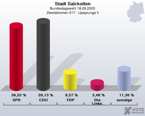 Stadt Salzkotten, Bundestagswahl 18.09.2005, Zweitstimmen 517 - Upsprunge II: SPD: 36,52 %. CDU: 39,13 %. FDP: 9,57 %. Die Linke.: 3,48 %. sonstige: 11,30 %. 