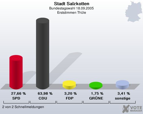 Stadt Salzkotten, Bundestagswahl 18.09.2005, Erststimmen Thle: SPD: 27,66 %. CDU: 63,98 %. FDP: 3,20 %. GRNE: 1,75 %. sonstige: 3,41 %. 2 von 2 Schnellmeldungen