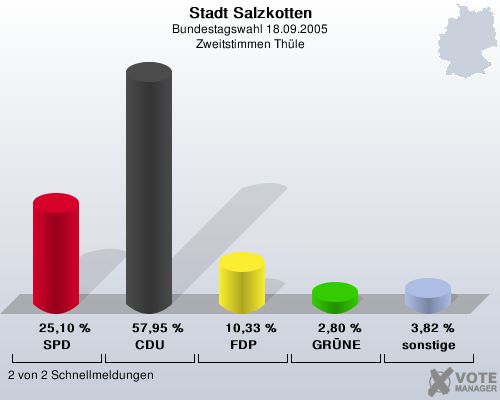 Stadt Salzkotten, Bundestagswahl 18.09.2005, Zweitstimmen Thle: SPD: 25,10 %. CDU: 57,95 %. FDP: 10,33 %. GRNE: 2,80 %. sonstige: 3,82 %. 2 von 2 Schnellmeldungen