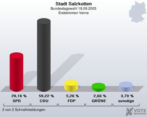 Stadt Salzkotten, Bundestagswahl 18.09.2005, Erststimmen Verne: SPD: 29,16 %. CDU: 59,22 %. FDP: 5,26 %. GRNE: 2,66 %. sonstige: 3,70 %. 2 von 2 Schnellmeldungen