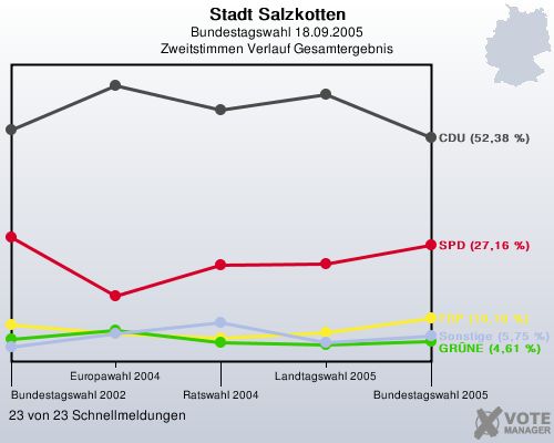 Stadt Salzkotten, Bundestagswahl 18.09.2005, Zweitstimmen Verlauf Gesamtergebnis: 23 von 23 Schnellmeldungen