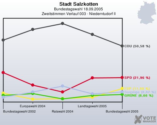 Stadt Salzkotten, Bundestagswahl 18.09.2005, Zweitstimmen Verlauf 003 - Niederntudorf II: 