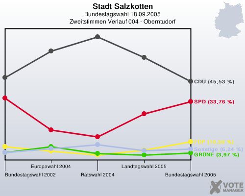 Stadt Salzkotten, Bundestagswahl 18.09.2005, Zweitstimmen Verlauf 004 - Oberntudorf: 