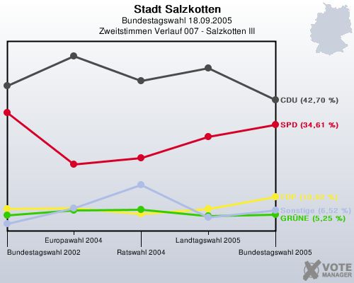 Stadt Salzkotten, Bundestagswahl 18.09.2005, Zweitstimmen Verlauf 007 - Salzkotten III: 