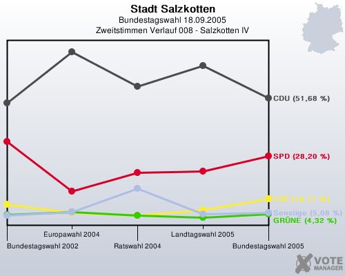 Stadt Salzkotten, Bundestagswahl 18.09.2005, Zweitstimmen Verlauf 008 - Salzkotten IV: 