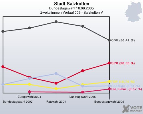 Stadt Salzkotten, Bundestagswahl 18.09.2005, Zweitstimmen Verlauf 009 - Salzkotten V: 