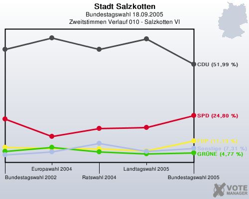 Stadt Salzkotten, Bundestagswahl 18.09.2005, Zweitstimmen Verlauf 010 - Salzkotten VI: 