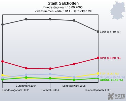Stadt Salzkotten, Bundestagswahl 18.09.2005, Zweitstimmen Verlauf 011 - Salzkotten VII: 