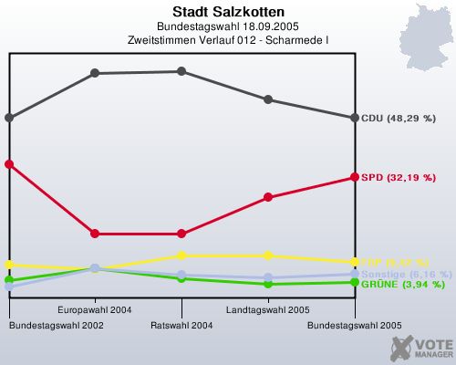 Stadt Salzkotten, Bundestagswahl 18.09.2005, Zweitstimmen Verlauf 012 - Scharmede I: 