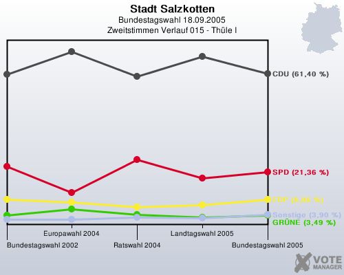 Stadt Salzkotten, Bundestagswahl 18.09.2005, Zweitstimmen Verlauf 015 - Thle I: 