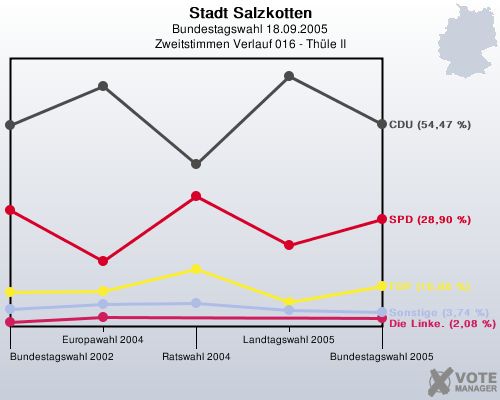 Stadt Salzkotten, Bundestagswahl 18.09.2005, Zweitstimmen Verlauf 016 - Thle II: 