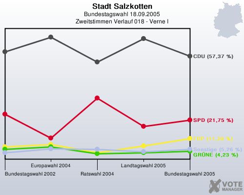 Stadt Salzkotten, Bundestagswahl 18.09.2005, Zweitstimmen Verlauf 018 - Verne I: 