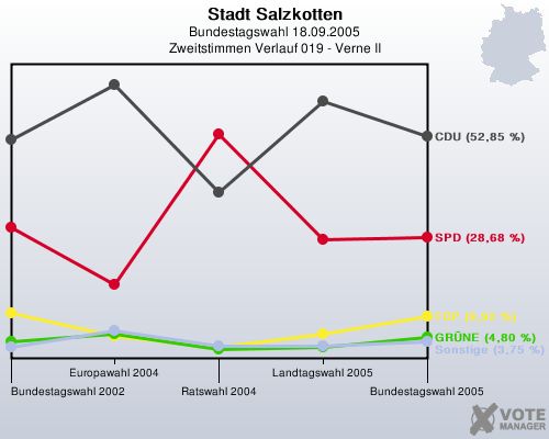 Stadt Salzkotten, Bundestagswahl 18.09.2005, Zweitstimmen Verlauf 019 - Verne II: 