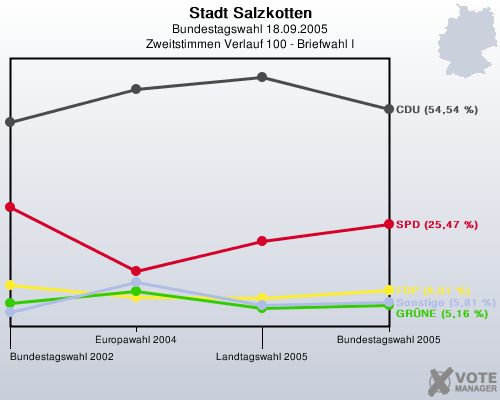 Stadt Salzkotten, Bundestagswahl 18.09.2005, Zweitstimmen Verlauf 100 - Briefwahl I: 