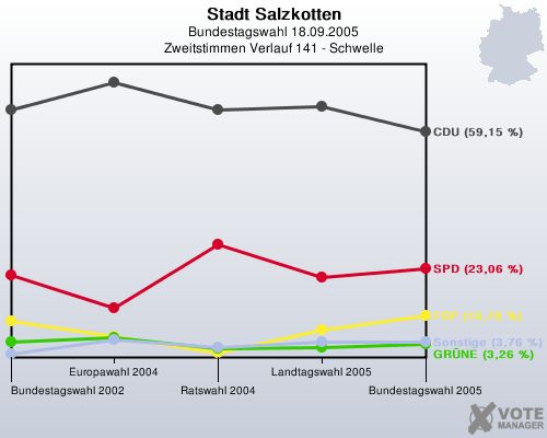 Stadt Salzkotten, Bundestagswahl 18.09.2005, Zweitstimmen Verlauf 141 - Schwelle: 