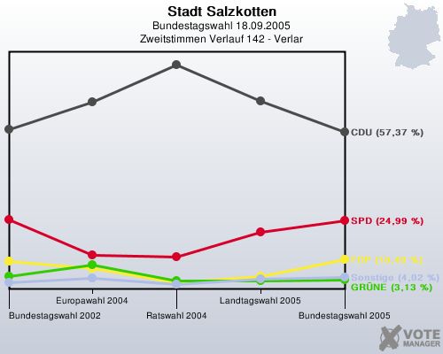 Stadt Salzkotten, Bundestagswahl 18.09.2005, Zweitstimmen Verlauf 142 - Verlar: 
