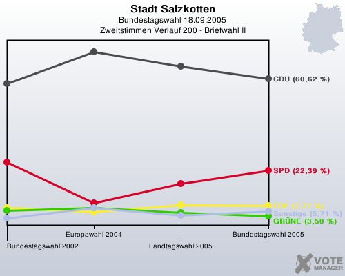 Stadt Salzkotten, Bundestagswahl 18.09.2005, Zweitstimmen Verlauf 200 - Briefwahl II: 