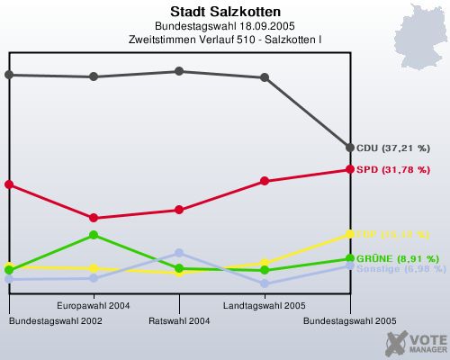 Stadt Salzkotten, Bundestagswahl 18.09.2005, Zweitstimmen Verlauf 510 - Salzkotten I: 
