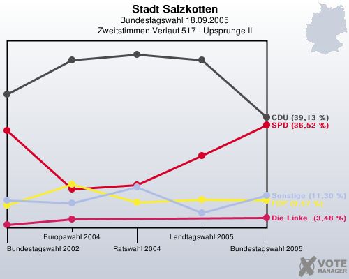 Stadt Salzkotten, Bundestagswahl 18.09.2005, Zweitstimmen Verlauf 517 - Upsprunge II: 