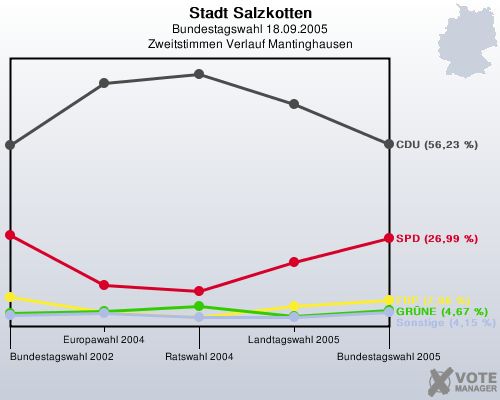 Stadt Salzkotten, Bundestagswahl 18.09.2005, Zweitstimmen Verlauf Mantinghausen: 