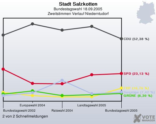 Stadt Salzkotten, Bundestagswahl 18.09.2005, Zweitstimmen Verlauf Niederntudorf: 2 von 2 Schnellmeldungen