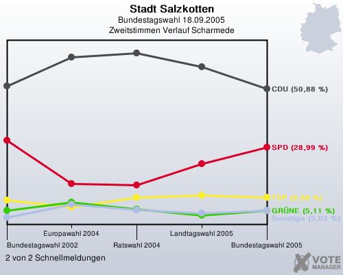 Stadt Salzkotten, Bundestagswahl 18.09.2005, Zweitstimmen Verlauf Scharmede: 2 von 2 Schnellmeldungen