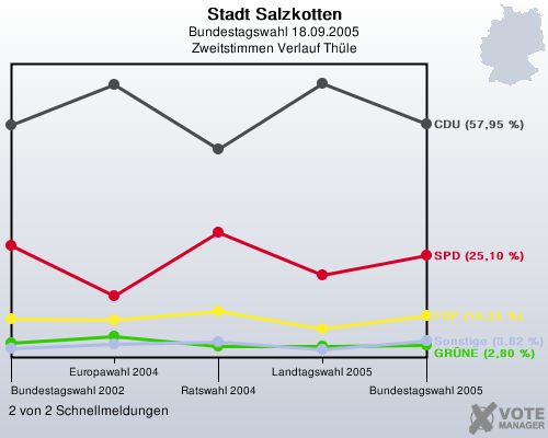 Stadt Salzkotten, Bundestagswahl 18.09.2005, Zweitstimmen Verlauf Thle: 2 von 2 Schnellmeldungen
