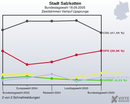 Stadt Salzkotten, Bundestagswahl 18.09.2005, Zweitstimmen Verlauf Upsprunge: 2 von 2 Schnellmeldungen