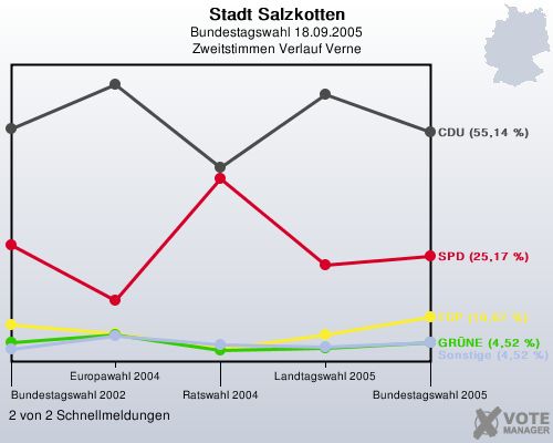 Stadt Salzkotten, Bundestagswahl 18.09.2005, Zweitstimmen Verlauf Verne: 2 von 2 Schnellmeldungen