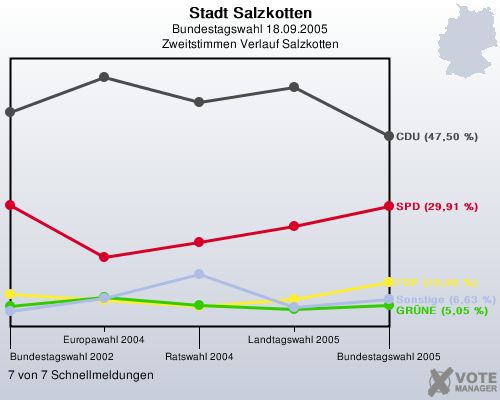 Stadt Salzkotten, Bundestagswahl 18.09.2005, Zweitstimmen Verlauf Salzkotten: 7 von 7 Schnellmeldungen