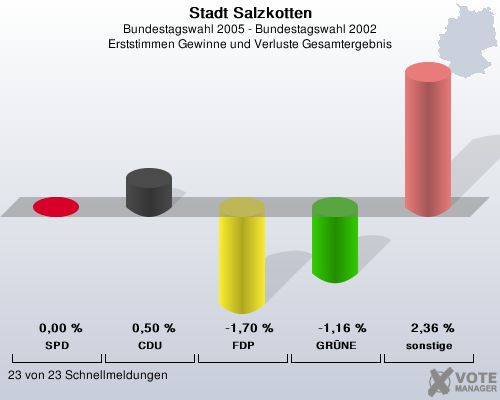 Stadt Salzkotten, Bundestagswahl 2005 - Bundestagswahl 2002, Erststimmen Gewinne und Verluste Gesamtergebnis: SPD: 0,00 %. CDU: 0,50 %. FDP: -1,70 %. GRNE: -1,16 %. sonstige: 2,36 %. 23 von 23 Schnellmeldungen