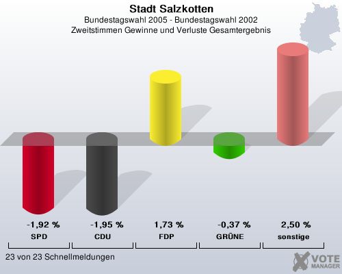 Stadt Salzkotten, Bundestagswahl 2005 - Bundestagswahl 2002, Zweitstimmen Gewinne und Verluste Gesamtergebnis: SPD: -1,92 %. CDU: -1,95 %. FDP: 1,73 %. GRNE: -0,37 %. sonstige: 2,50 %. 23 von 23 Schnellmeldungen