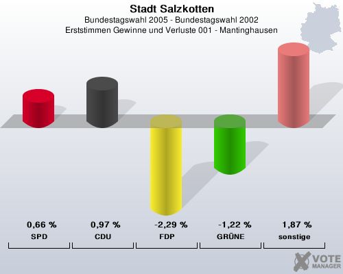 Stadt Salzkotten, Bundestagswahl 2005 - Bundestagswahl 2002, Erststimmen Gewinne und Verluste 001 - Mantinghausen: SPD: 0,66 %. CDU: 0,97 %. FDP: -2,29 %. GRNE: -1,22 %. sonstige: 1,87 %. 
