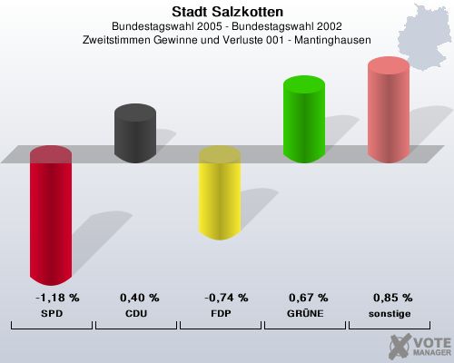 Stadt Salzkotten, Bundestagswahl 2005 - Bundestagswahl 2002, Zweitstimmen Gewinne und Verluste 001 - Mantinghausen: SPD: -1,18 %. CDU: 0,40 %. FDP: -0,74 %. GRNE: 0,67 %. sonstige: 0,85 %. 