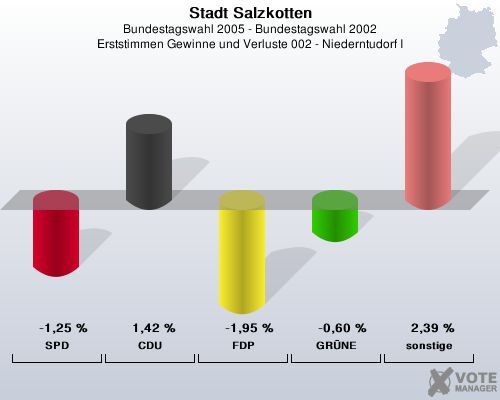 Stadt Salzkotten, Bundestagswahl 2005 - Bundestagswahl 2002, Erststimmen Gewinne und Verluste 002 - Niederntudorf I: SPD: -1,25 %. CDU: 1,42 %. FDP: -1,95 %. GRNE: -0,60 %. sonstige: 2,39 %. 