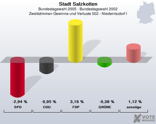Stadt Salzkotten, Bundestagswahl 2005 - Bundestagswahl 2002, Zweitstimmen Gewinne und Verluste 002 - Niederntudorf I: SPD: -2,94 %. CDU: -0,95 %. FDP: 3,16 %. GRNE: -0,38 %. sonstige: 1,12 %. 