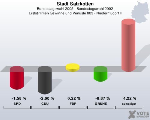 Stadt Salzkotten, Bundestagswahl 2005 - Bundestagswahl 2002, Erststimmen Gewinne und Verluste 003 - Niederntudorf II: SPD: -1,58 %. CDU: -2,00 %. FDP: 0,22 %. GRNE: -0,87 %. sonstige: 4,22 %. 